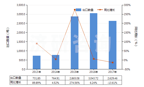 2013-2017年中國四氫苯酐(HS29172010)出口量及增速統(tǒng)計